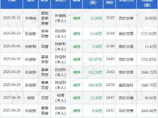 国民技术：5月12日高管孙迎彤、叶艳桃减持股份合计27.2万股