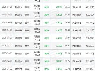 江南奕帆：5月12日高管陈渊技、龚建芬减持股份合计9.32万股