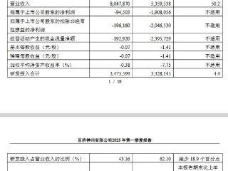 V观财报｜百济神州一季度净亏损9450.3万元，同比减亏