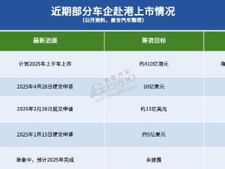 车市新一轮港股上市热来了