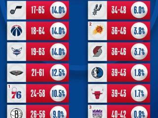 NBA演都不演了！独行侠获得状元签，只因送东契奇到湖人？