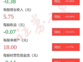 图解百济神州一季报：第一季度单季净利润同比增95.05%