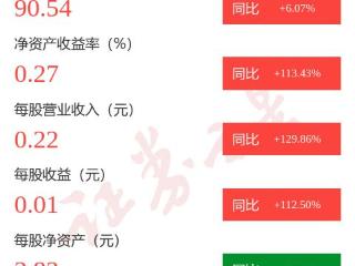 图解诺诚健华一季报：第一季度单季净利润同比增112.62%