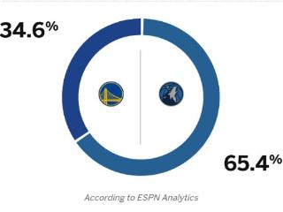 ESPN预测狼勇G5胜率：森林狼65.4%，勇士34.6%