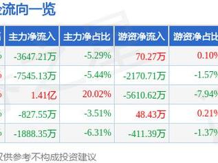淮河能源（600575）5月13日主力资金净卖出3647.21万元