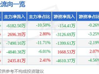 航发科技（600391）5月13日主力资金净卖出6182.50万元