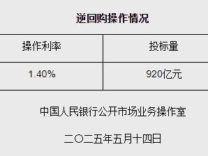 5月14日央行开展920亿元7天期逆回购操作