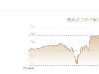 5月14日人民币对美元中间价报7.1956元 上调35个基点