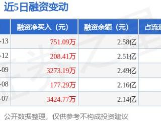 会稽山：5月13日融资净买入751.09万元，连续3日累计净买入4232.69万元
