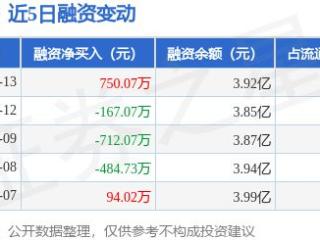 伊之密：5月13日融资买入3854.6万元，融资融券余额3.94亿元