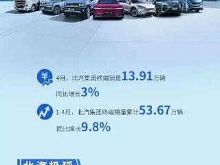 每天车闻：北汽集团4月终端销量13.91万辆
