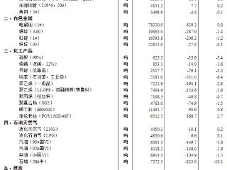 国家统计局：5月上旬流通领域重要生产资料市场12种产品价格上涨