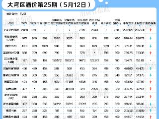 飞天茅台微涨，临近“618”活动部分酒价下跌 ｜ 大湾区酒价第25期