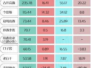 白酒这一年：前五格局再度生变，名牌大众酒成“香饽饽”