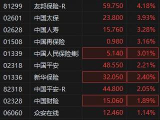 多项政策利好来临 港股保险股普遍拉升 中国太平涨超4%