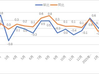 贵州4月居民消费价格同比环比均下降0.1% 　