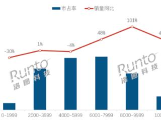 中国人买笔记本电脑舍得花钱：均价超6千 9千元档销量翻倍