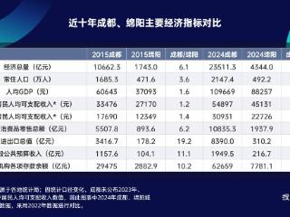 “四川第二城”绵阳，正在悄悄追赶成都
