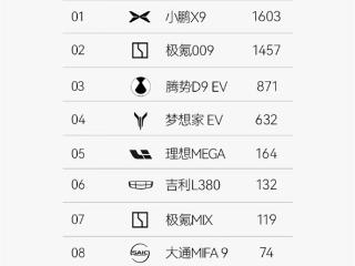 35.98万买百万级舒适MPV真香！小鹏X9上市首月登顶纯电MPV销冠