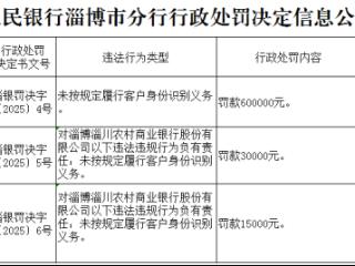 淄博淄川农村商业银行违规被罚款60万 两名负责人同罚