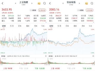 A股午后拉升，沪指收复3400点：大金融发力，两市成交超1.3万亿元