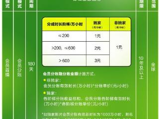 爱奇艺开放院线电影分账合作 为片方提供互联网发行变现新选择