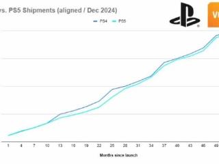 PS5总销量逼近PS4同期 GTA6延期对其销售打击巨大