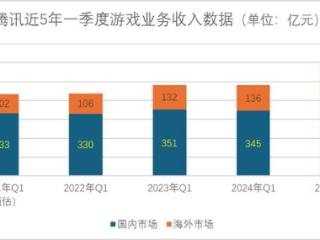 收入破历史记录！腾讯高管：很难复制，但我们还会继续增长