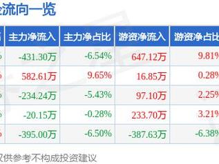 富信科技（688662）5月14日主力资金净卖出431.30万元