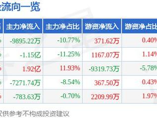 五洲新春（603667）5月14日主力资金净卖出9895.22万元