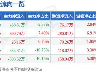 祥生医疗（688358）5月14日主力资金净卖出88.51万元