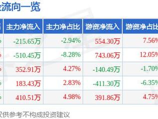 品高股份（688227）5月14日主力资金净卖出215.65万元
