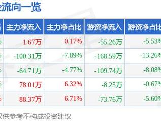 恒誉环保（688309）5月14日主力资金净买入1.67万元