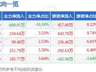 牧高笛（603908）5月14日主力资金净卖出898.81万元