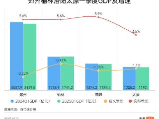 郑州、榆林、洛阳、太原，这四个百强市一季度经济增量为负