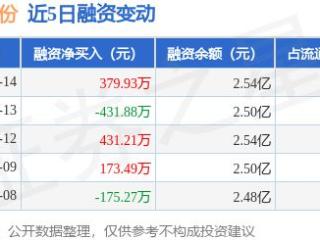 常宝股份：5月14日融资买入870.65万元，融资融券余额2.54亿元