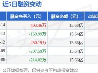 国科微：5月14日融券净卖出1500股，连续3日累计净卖出5900股