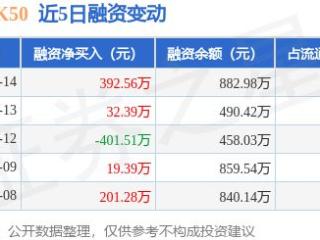 科技HK50：5月14日融资买入755.16万元，融资融券余额882.98万元