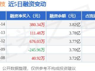 源杰科技：5月14日融资净买入380.34万元，连续3日累计净买入1167.85万元