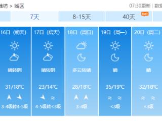 阵风7级！潍坊气温开启“过山车”模式
