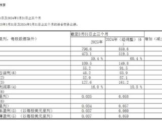 V观财报｜新秀丽一季度净利润降逾四成