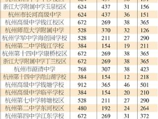 竞争激烈！今年中考前三所重高裸考500个名额 前八所1240个