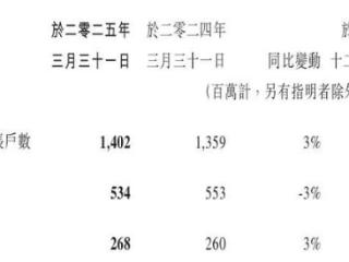 微信月活首次突破14亿