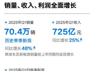 销量破70万创史上新高！吉利汽车一季度净赚56亿元 翻了2.6倍