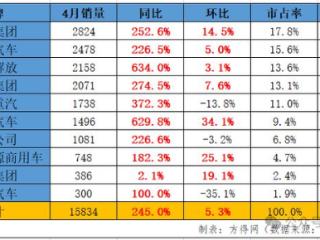 新能源重卡4月销量创新纪录！三一双冠 解放领涨634% 宇通双增