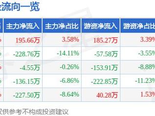 建业股份（603948）5月15日主力资金净买入195.66万元