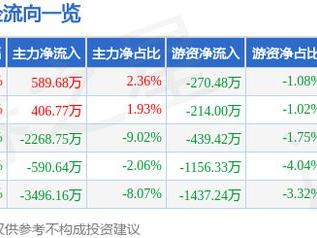 茂业商业（600828）5月15日主力资金净买入589.68万元