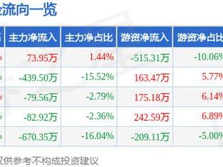 嘉华股份（603182）5月15日主力资金净买入73.95万元