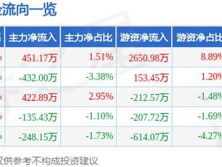 大连圣亚（600593）5月15日主力资金净买入451.17万元