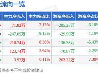 江西长运（600561）5月15日主力资金净买入71.82万元